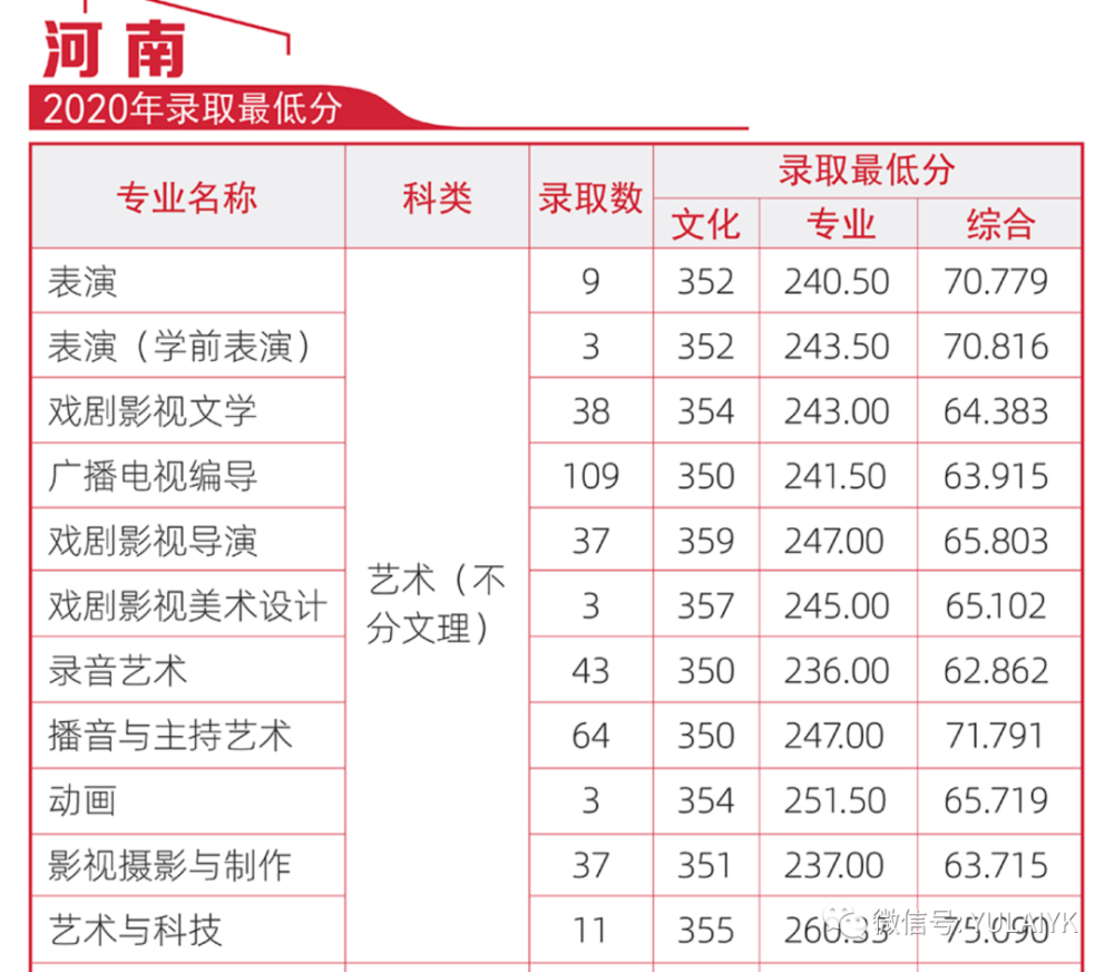 说说河北传媒学院(优势&图片&2020录取分数线)