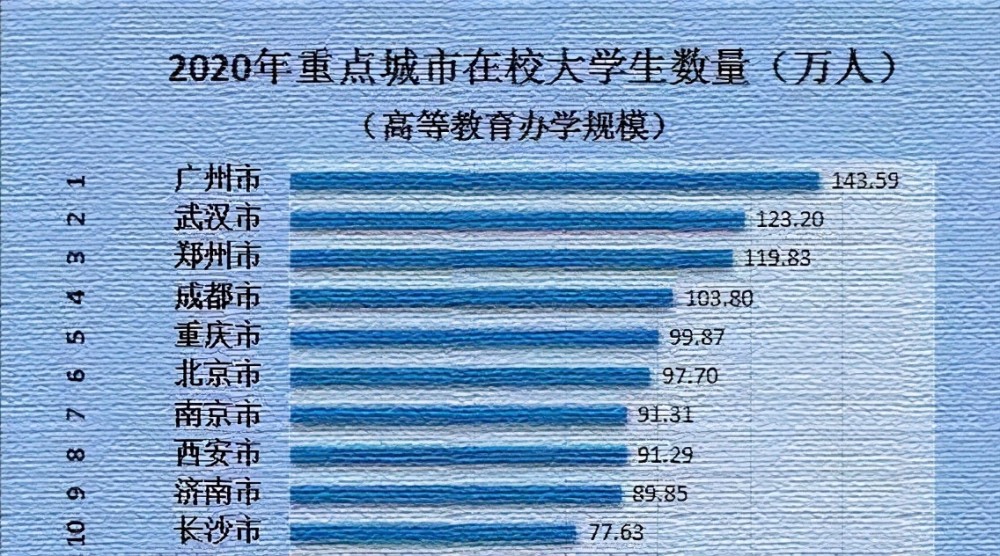 下面一起来看一看 全国在校大学生人数最多的top10城市.