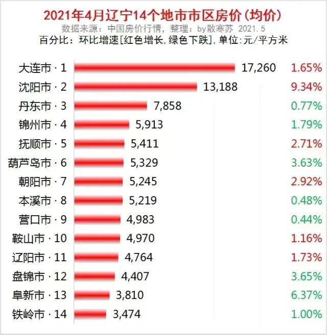 辽宁各市4月房价出炉,8城下跌,沈阳涨幅第一