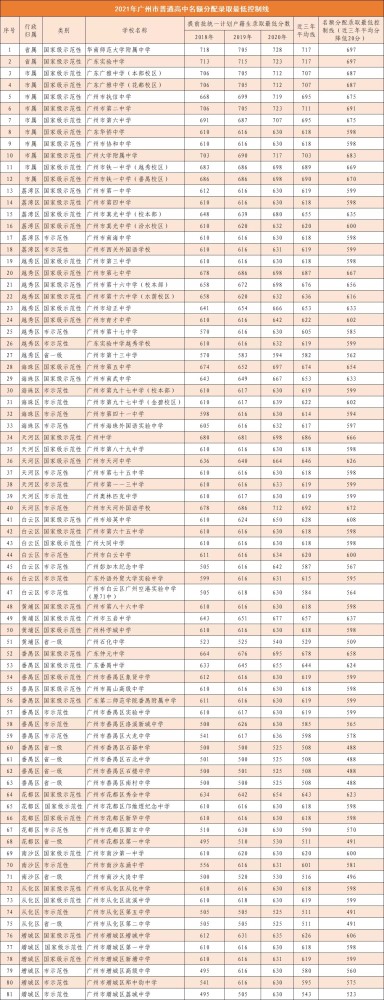 广州中考名额分配结果出炉(附各校录取最低控制线)