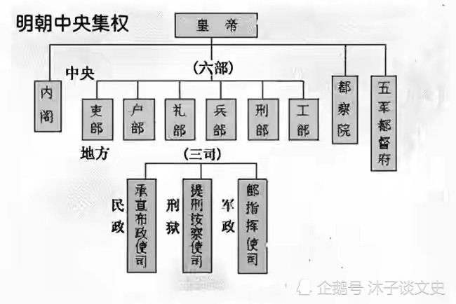 明朝初期中央与地方行政机构的改革