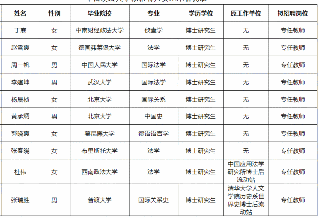 中国政法大学2021年度拟招聘人员公示(第八批)