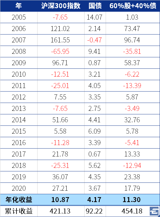 这里先要给诸位道个歉,昨天那篇关于沪深 300 指数和国债指数按照 60