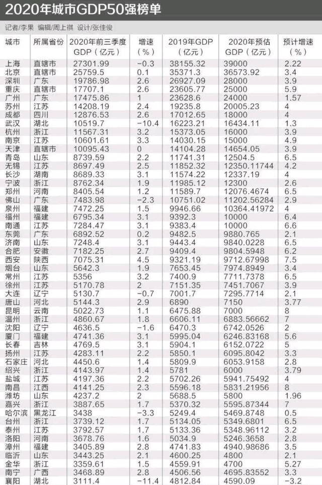 2020年樟树GDP_宜春2020年一季度最新 成绩单 出炉 樟树人均GDP排第一