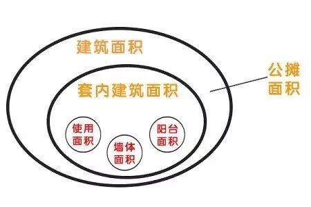 套内建筑面积包括什么?房屋套内面积怎么计算