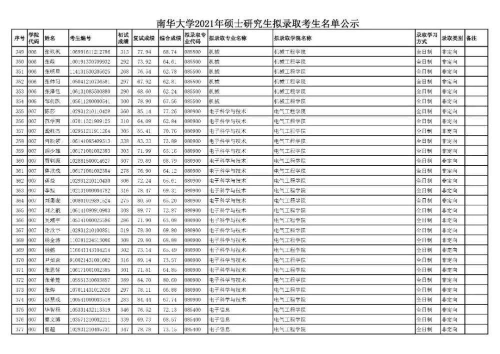 南华大学2021年硕士研究生拟录取考生名单公示