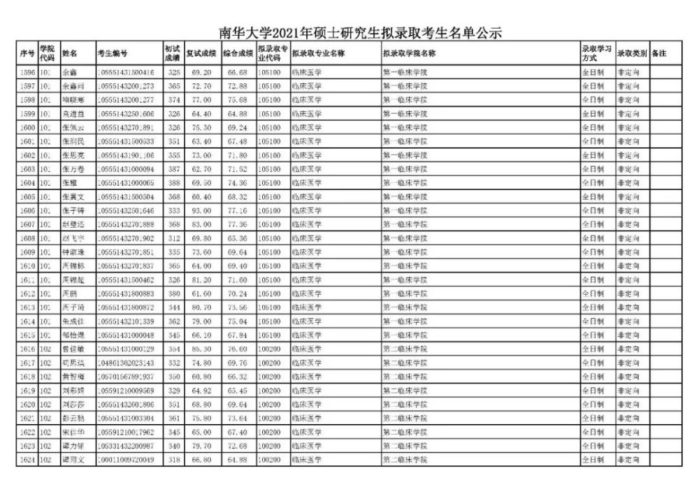 南华大学2021年硕士研究生拟录取考生名单公示