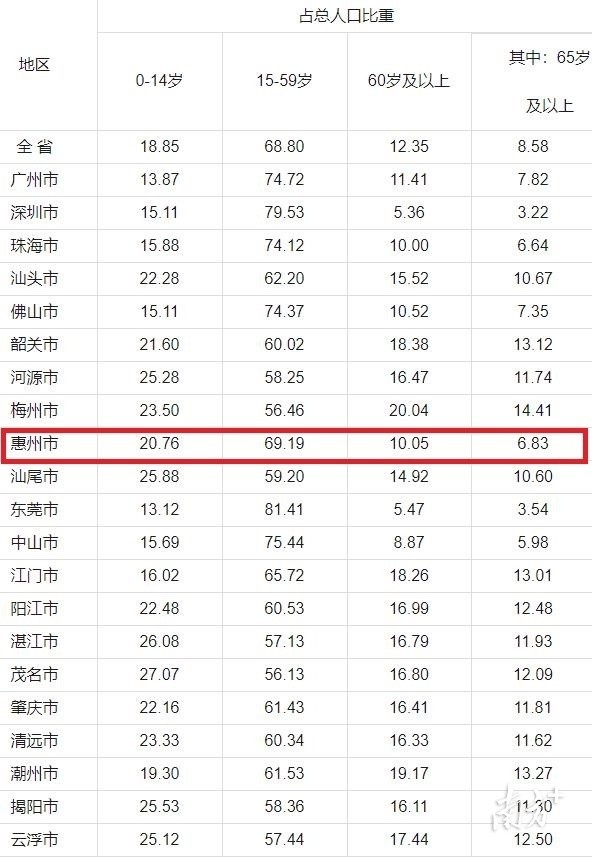 惠州市常住人口_惠州市就业人口结构