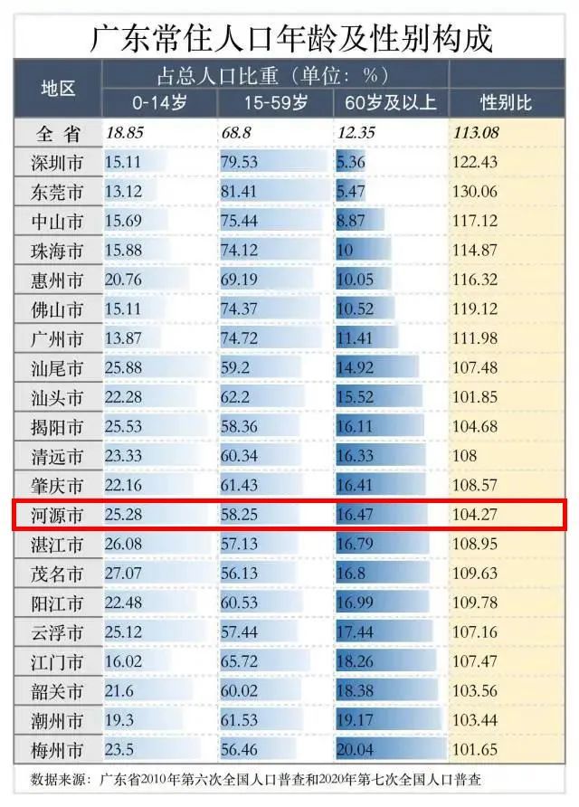 梅州,性别比为101.65.