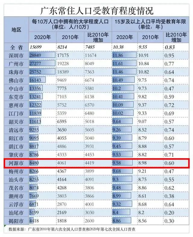 河源市区常住人口_官宣 河源城区常住人口10年新增近24万人达703607人....(2)