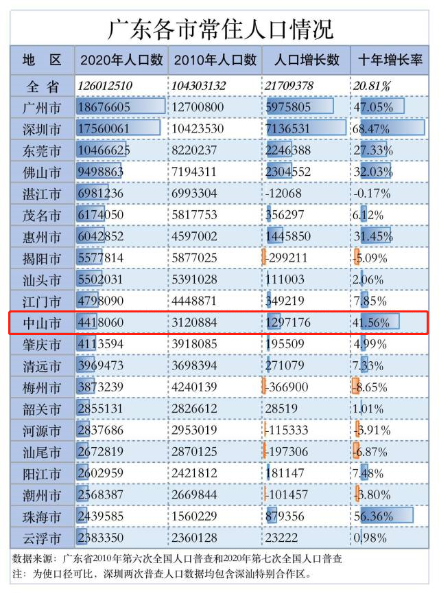 广东各城市60岁以上人口数量_广东各市人口密度图