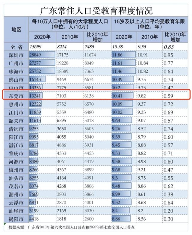 广东城市人口排名_中山楼市处爆发前夕 均价50000问题不大 别开心太早(2)