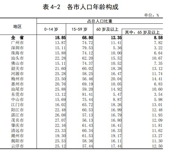 广州人口学历_广州各区人口图