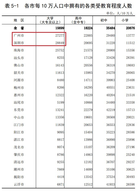 广州人口学历_广州各区人口图