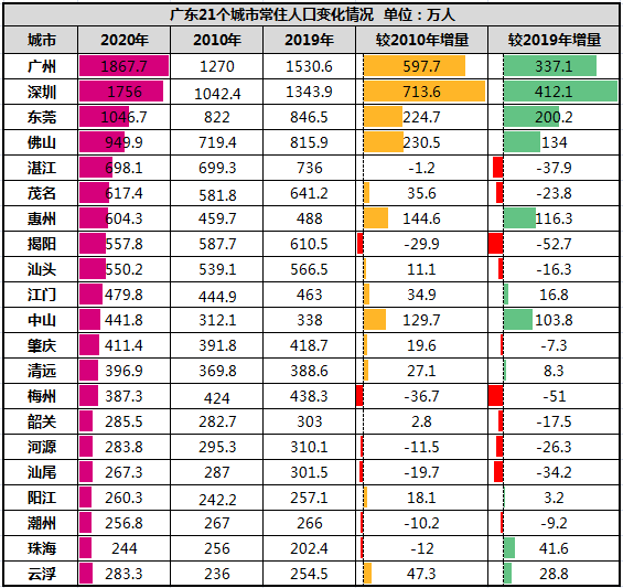 广东公布数据!东莞人口破千万,深圳,广州增幅颠覆认知!