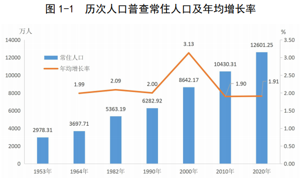 广州六次人口普查数据_人口普查数据图