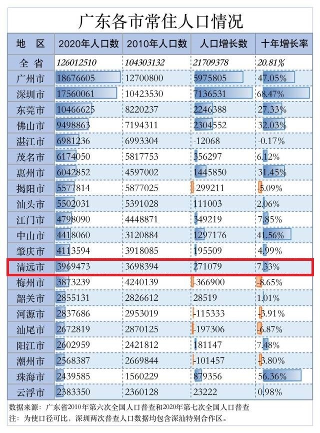 清远常住人口_刚刚出炉 清远常住人口达396.9万,10年间增长27.1万人