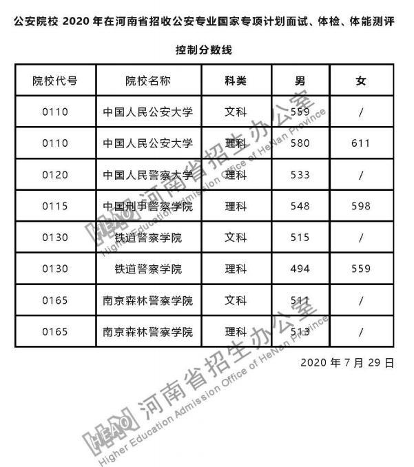 河南警察学院2020年各专业招生计划!附省内近五年历史