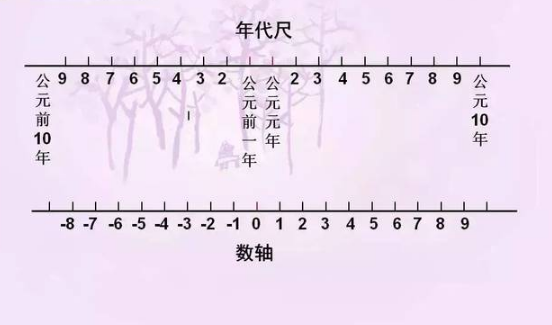 公元前和公元后,是怎么划分的?公元1年是我国哪个朝代?_腾讯新闻