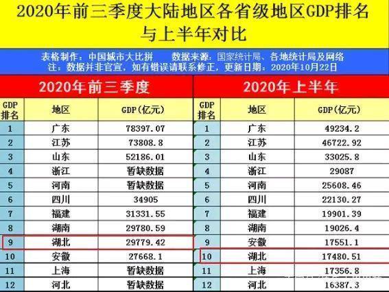 2020年全国主要城市上半年gdp武汉排名第11长沙12