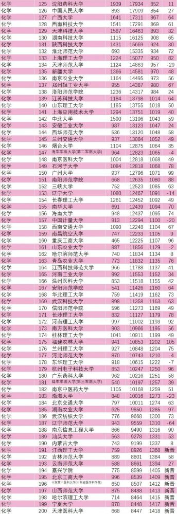 西安工业大学上榜