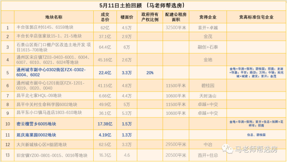 北京土拍|2021首批集中土拍复盘,你应该学会看趋势!