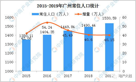 2019年广州常住人口_常住人口登记卡