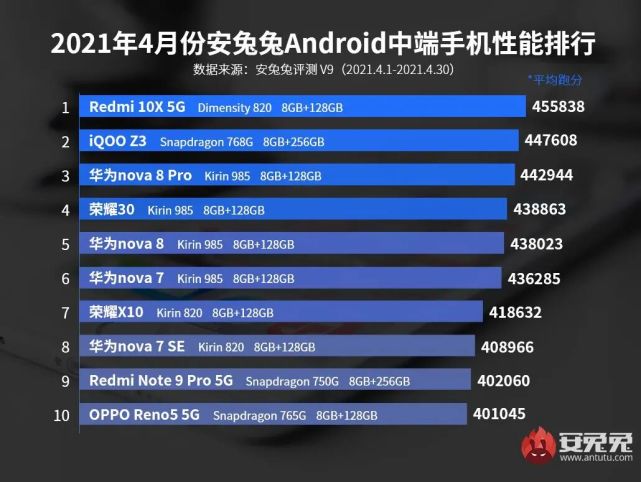 在上个月安兔兔中端机性能排行榜中,iqoo z3跑分仅次于45万的红米10x