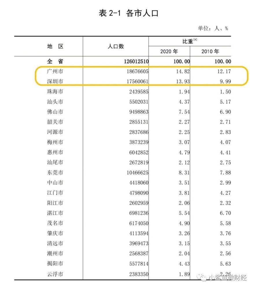 深圳常住人口有多少_刚刚,半岛城邦四期半天卖了61亿,深圳土豪又一次让人震惊(3)