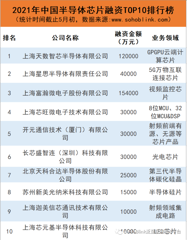 2021年中国半导体芯片融资top10排行榜_腾讯新闻