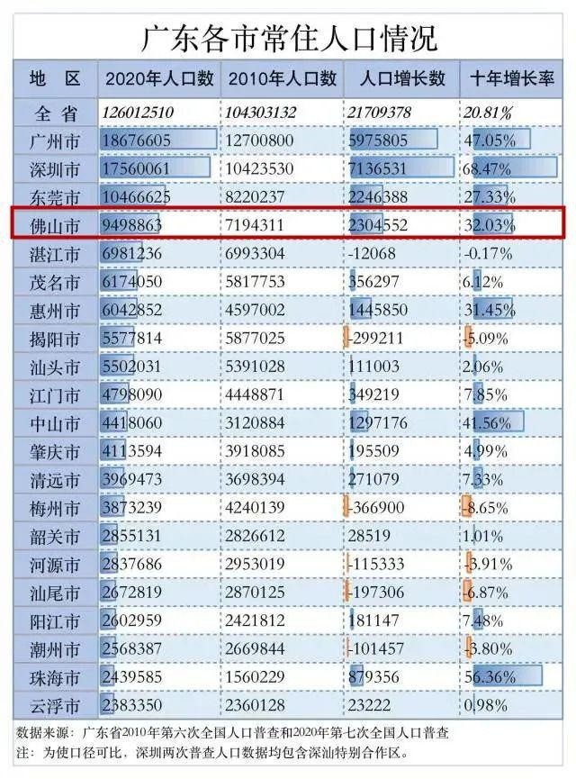广东省外来人口有多少_广东人口流失最严重的两个城市,超过百万(2)
