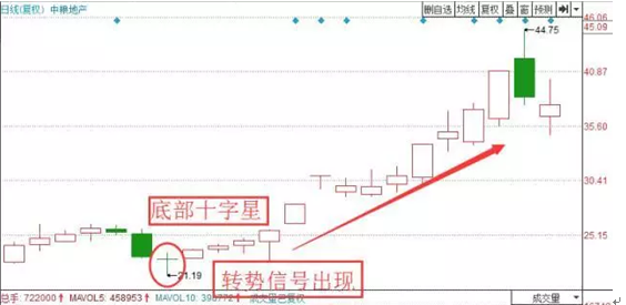 不同位置的十字星,你掌握了吗?