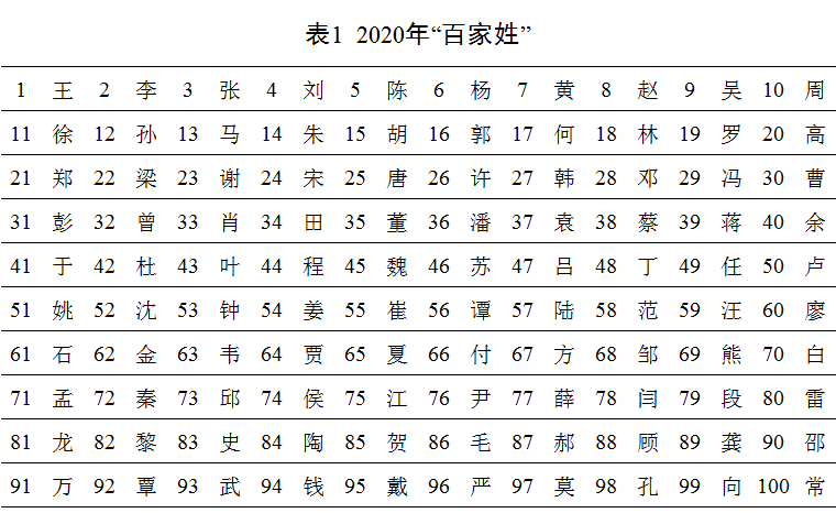 中国八大姓氏排名刘天下李半边原来刘姓才是皇帝专业户