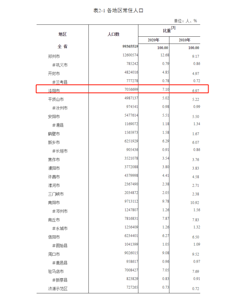 洛阳市区常住人口_洛阳市区旅游景点攻略