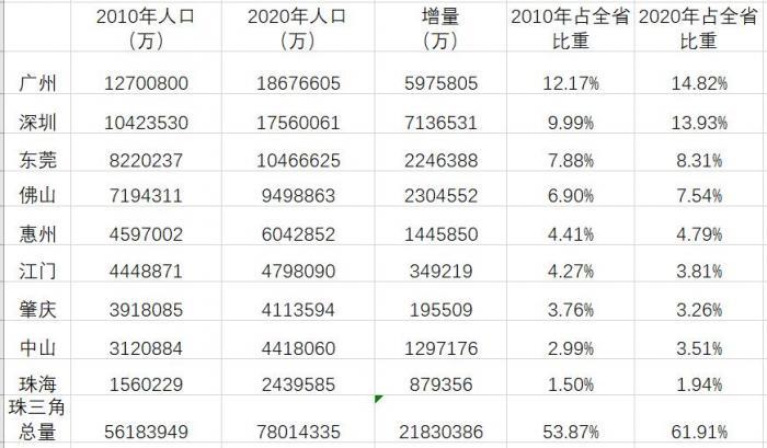 深圳各省人口比例_重磅数据出炉,深圳房价还能再涨10年