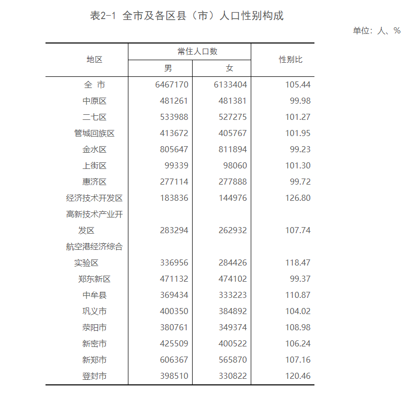 郑州2020年常住人口_河南郑州失踪人口