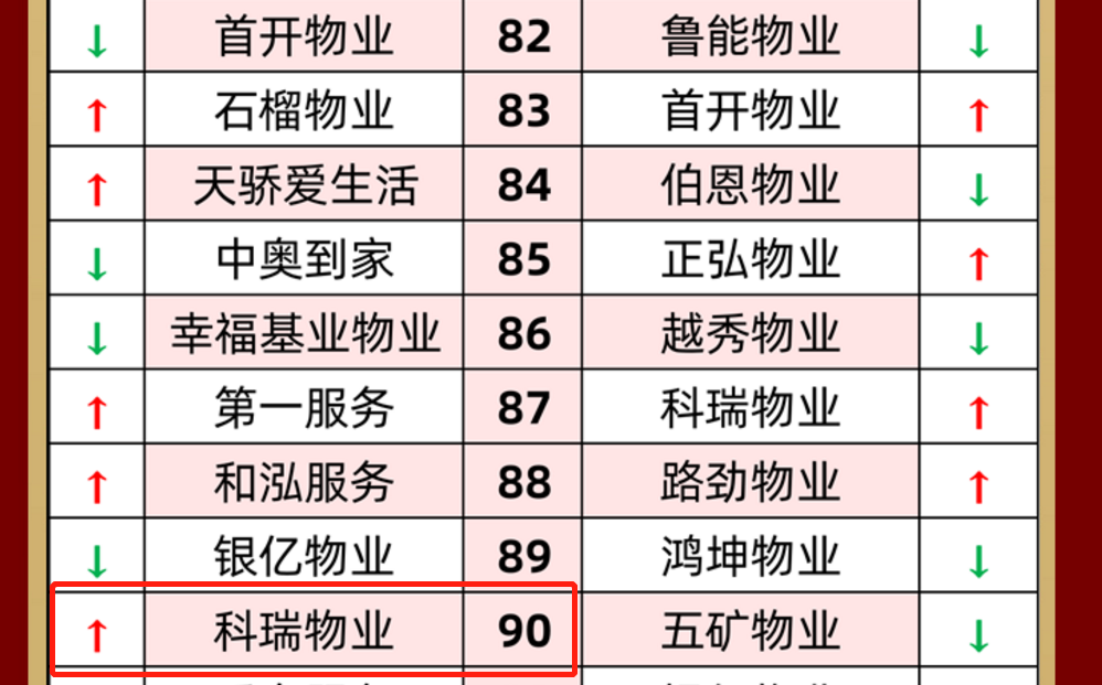 科瑞物业得分人气双双上涨得分榜冲至90位满意度调查514战报