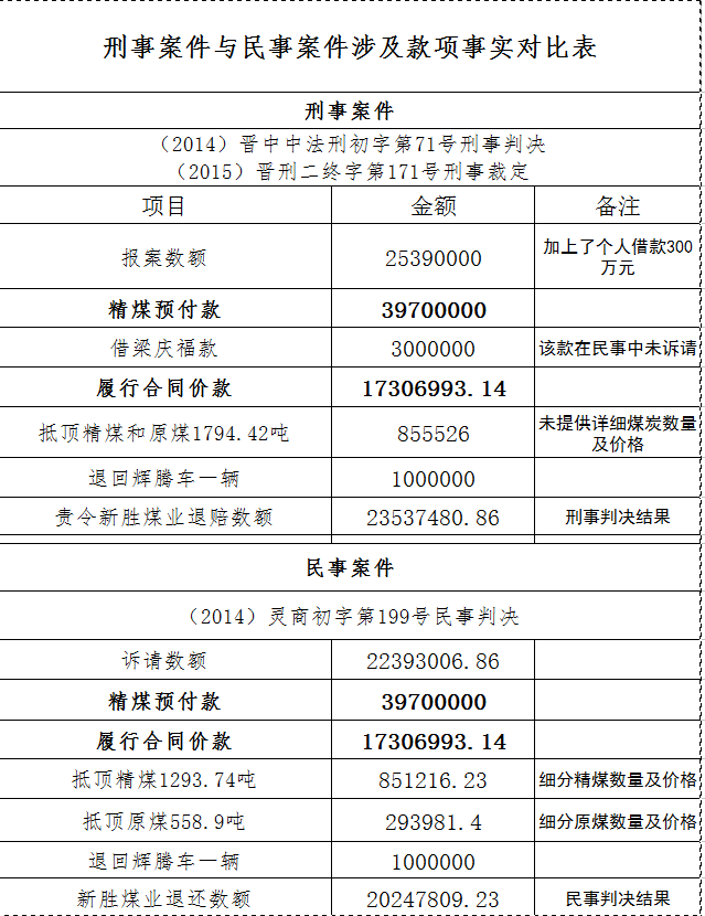 同一事实刑民交叉的案件出现了重复判处