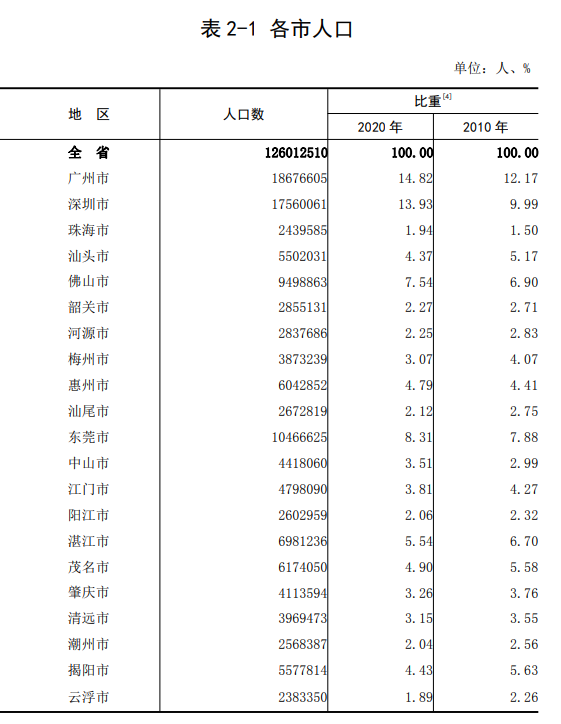 深圳人口总数_第七次全国人口普查结果出炉 公布这些重要数据