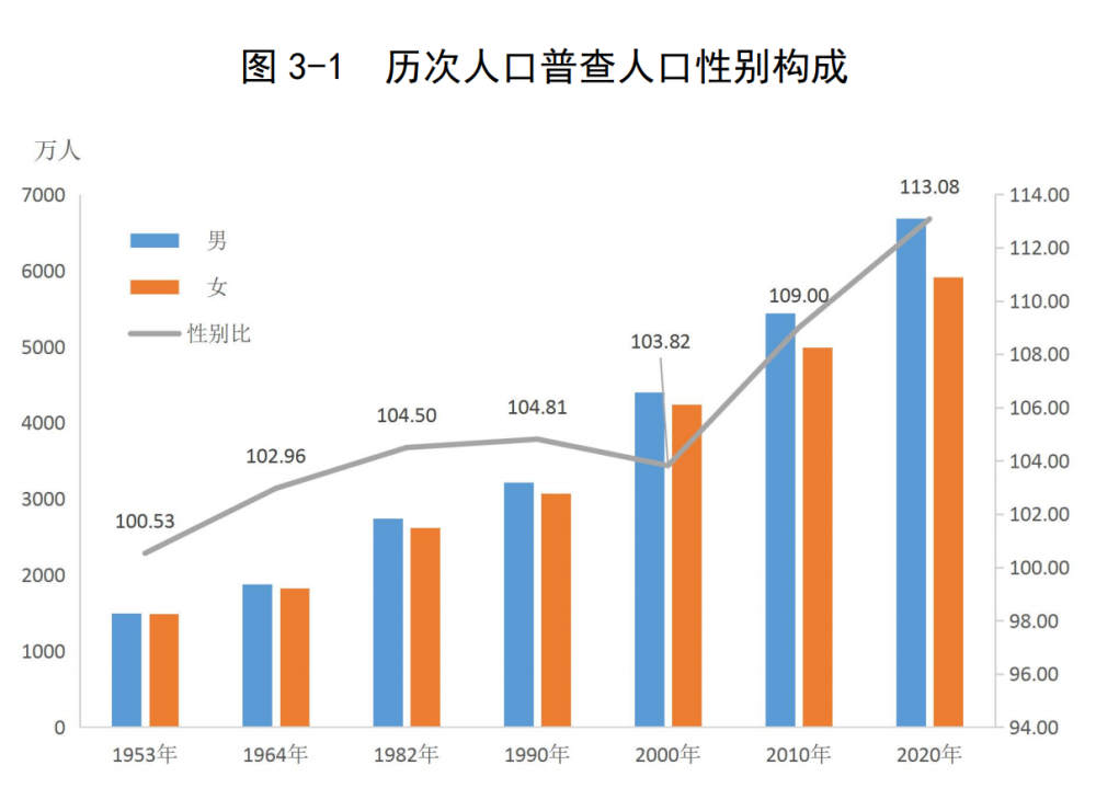 专家:户籍人口男女已趋均衡"男多女少"系受外省流入及产业结构影响