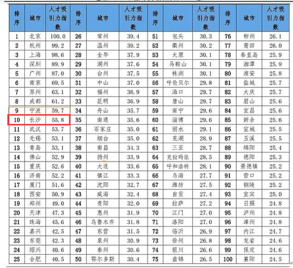 长沙的人口有多少人口_长沙人口