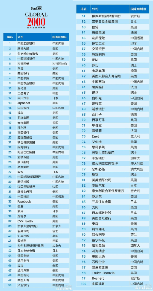 "福布斯2021全球企业2000强"发布,万科蝉联国内房企榜