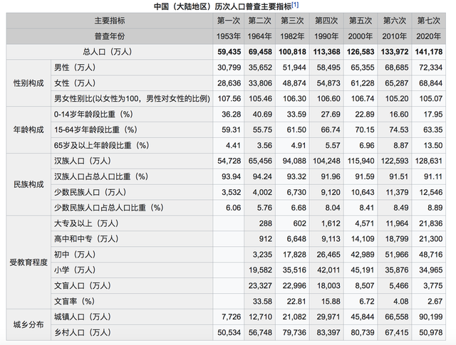 中国人口普查资料_1亿人受影响,20万亿楼市蓄势待发 国家突然宣布(3)