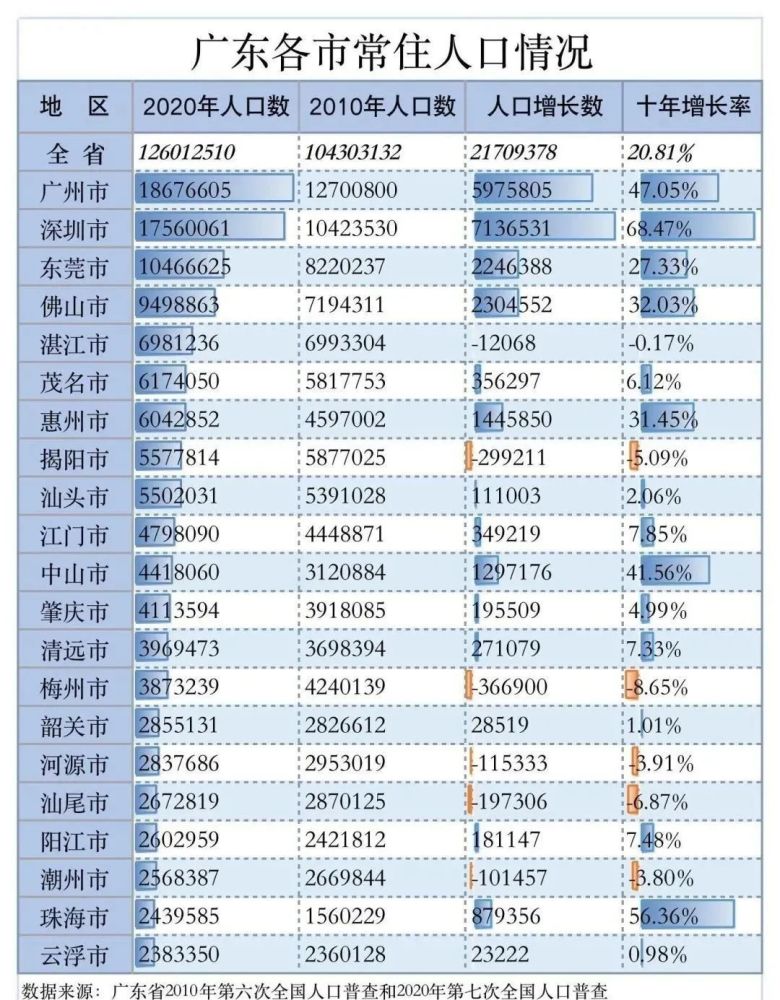 广州人口到底有多少_广州小蛮腰高度多少米