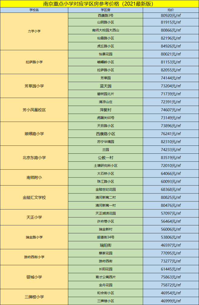 南京各区重点小学学区房价格表(2021)