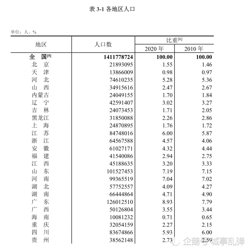 第七次全国人口普查部分数据解读