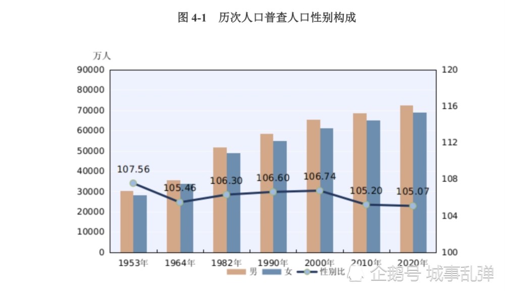 第七次全国人口普查部分数据解读