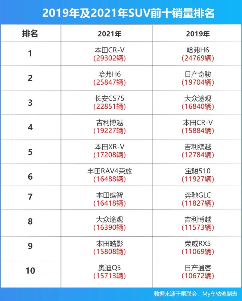 哈弗h6被cr-v反超,多款日系车排名前十,国产suv地位不保?