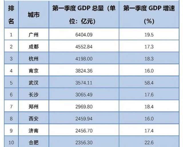 2021国内gdp城市排名_2021年第一季度全国50强城市GDP排名出炉(3)