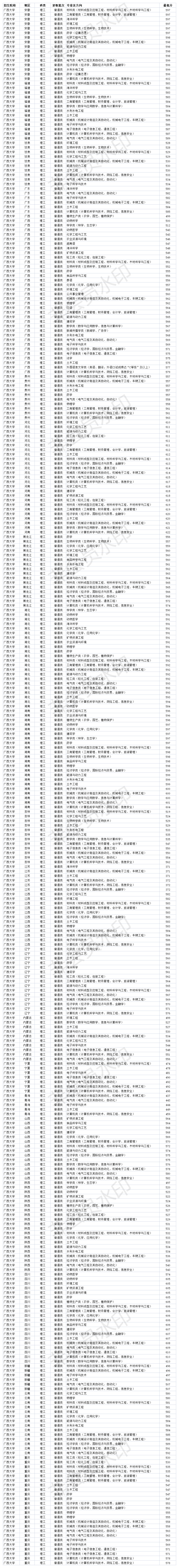 211双一流大学广西大学2020年分省各专业录取分数线